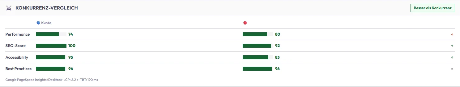 Wie wir KMU-Beratungen mit einem selbst entwickelten Website-Diagnose-Tool auf ein neues Level gehoben haben
